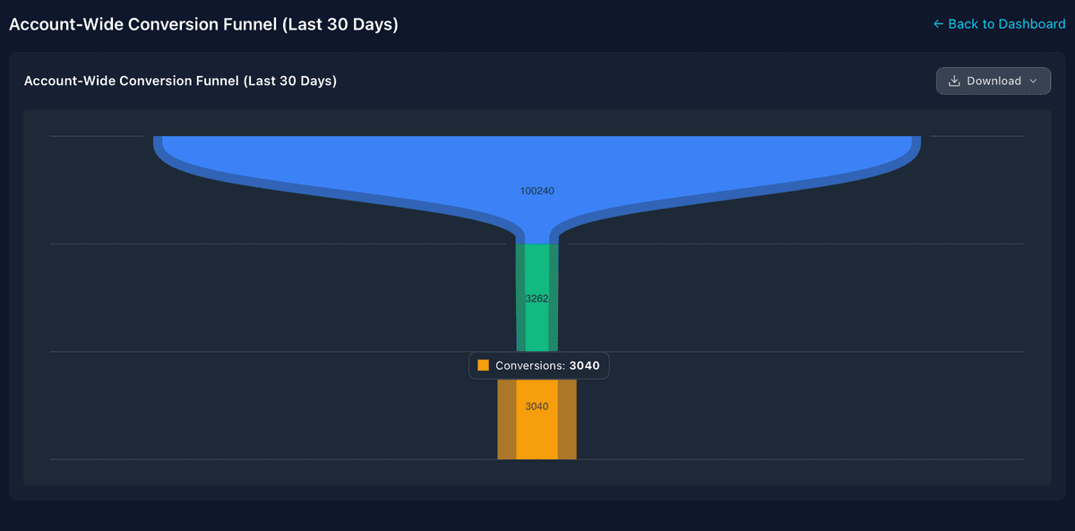 Conversion Funnels